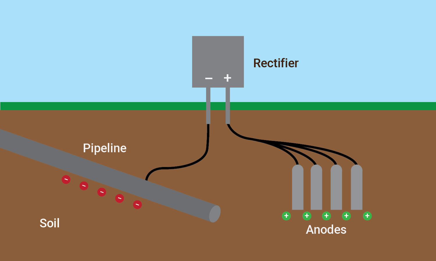 حفاظت کاتدیک Impressed Current